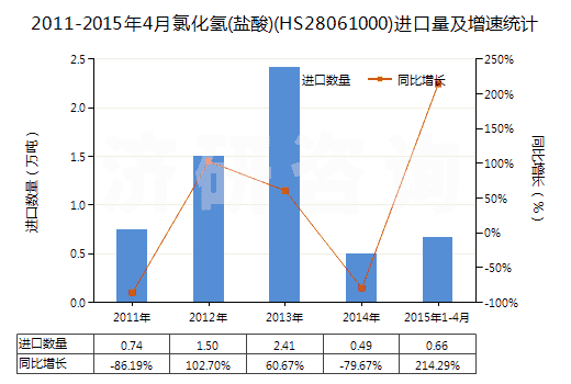 2011-2015年4月氯化氫(鹽酸)(HS28061000)進(jìn)口量及增速統(tǒng)計(jì) 2011-2015年4月氯化氫(鹽酸)(HS28061000)進(jìn)口量及增速統(tǒng)計(jì)